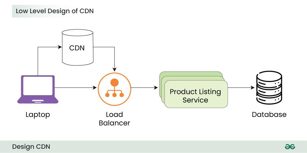 Using a CDN (Content Delivery Network) to Improve Your Website Speed